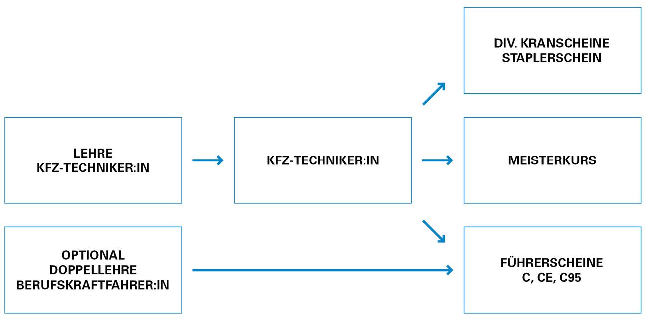 Abbildung Deine Zukunft nach der Lehre im Bereich Handwerk und Technik bei Felbermayr