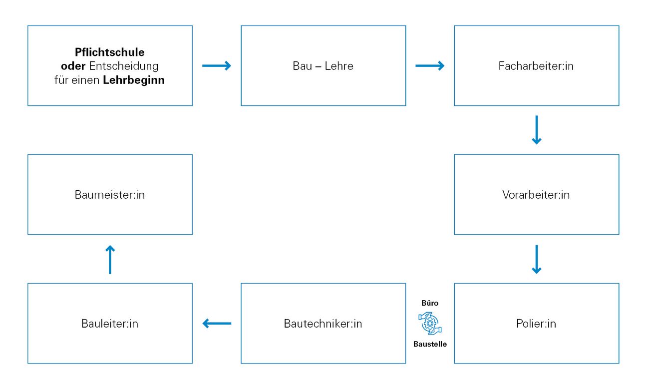 Abbildung der Möglichkeiten nach der Lehre im Bereich Handwerk und Technik bei Felbermayr, Desktopversion