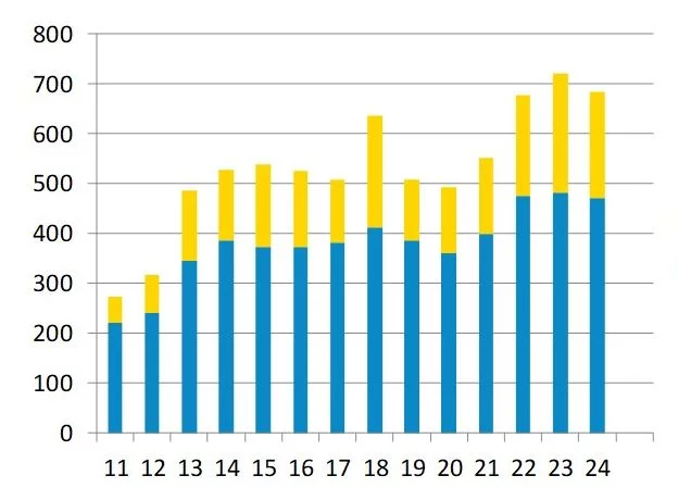 Turnover from 2011 to 2024