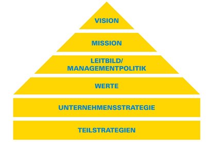 Managementpyramide