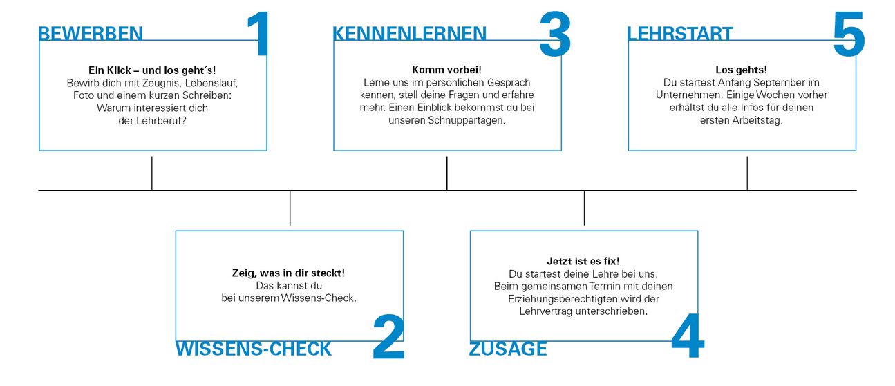 Abbildung Bewerbungsprozess Lehre bei Felbermayr Schritt 1 bis 4