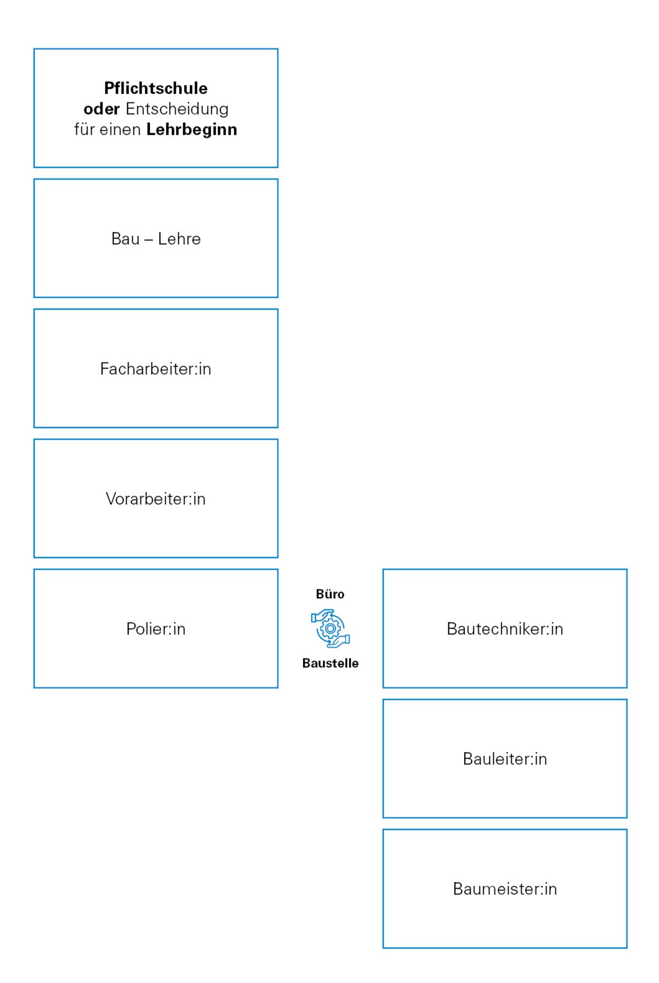 Möglichkeiten nach der Lehre im Bereich Handwerk und Technik bei Felbermayr, Mobilversion