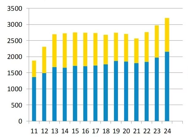 Number of employees from 2011 to 2024