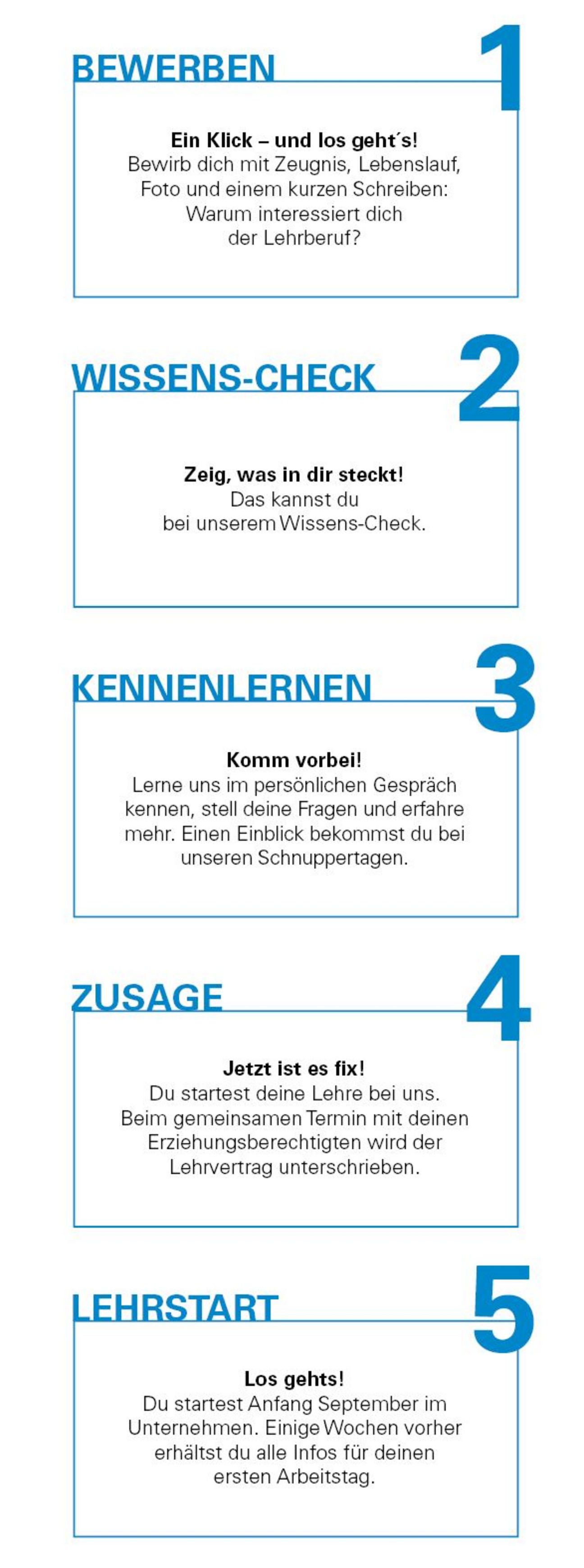 Abbildung Bewerbungsprozess Lehre bei Felbermayr Schritt 1 bis 4