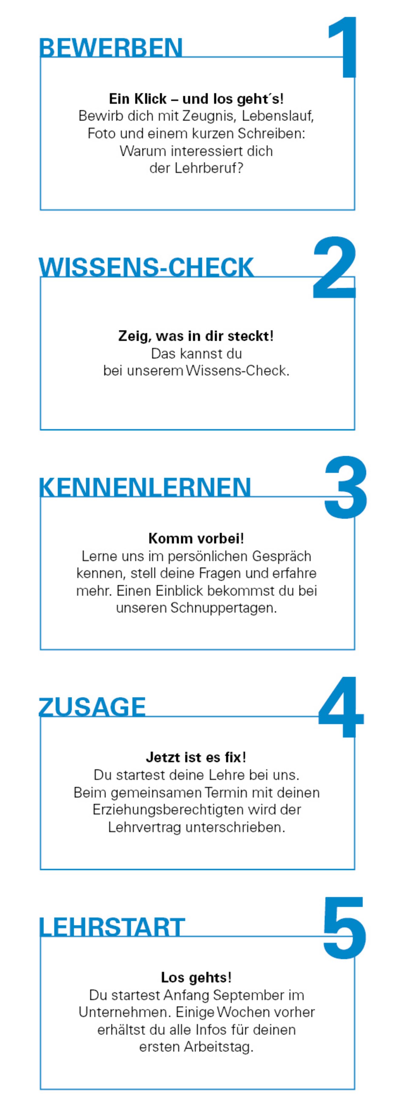 Abbildung Bewerbungsprozess Lehre bei Felbermayr Schritt 1 bis 4