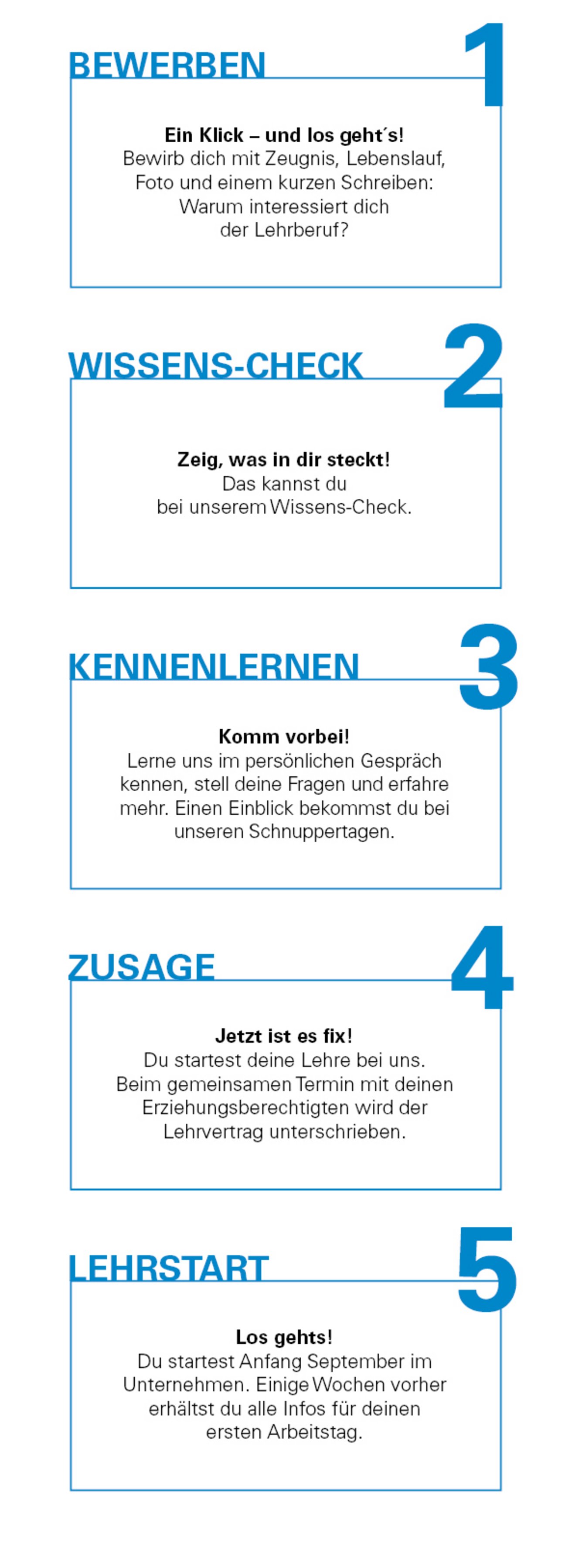 Abbildung Bewerbungsprozess Lehre bei Felbermayr Schritt 1 bis 4