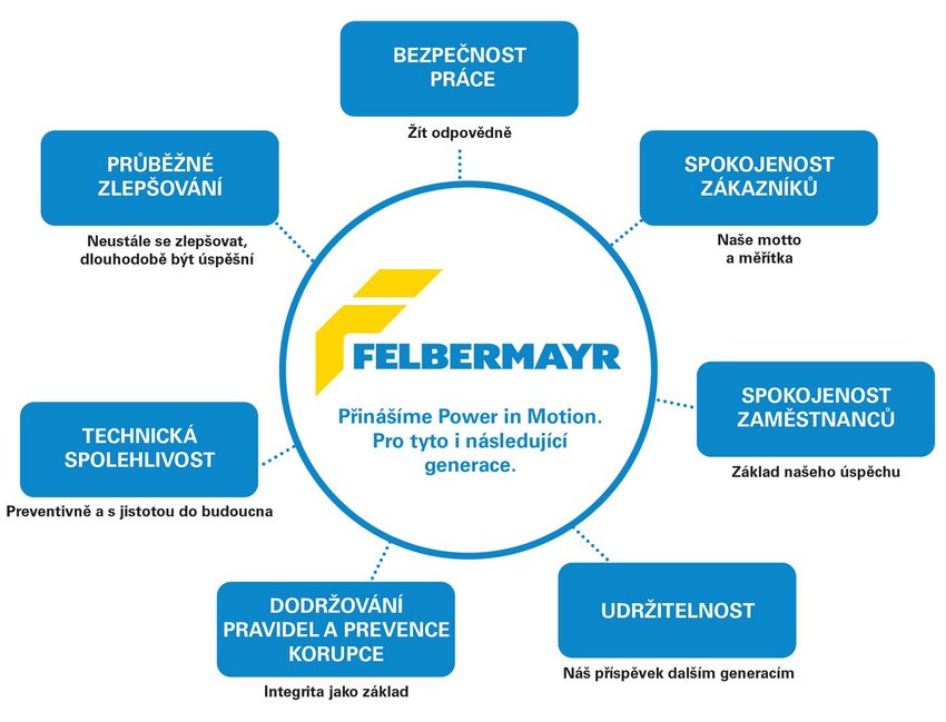 Felbermayr_Leitbild_CZ