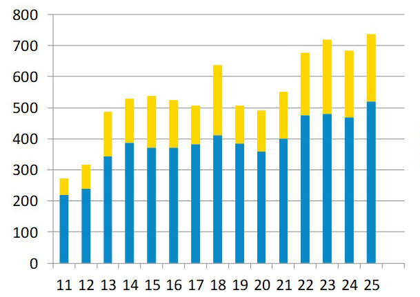 Grafica: Umsätze 2011 - 2025